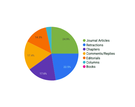Record counts by content types analyzer - need to make accessible with long desc possibly
