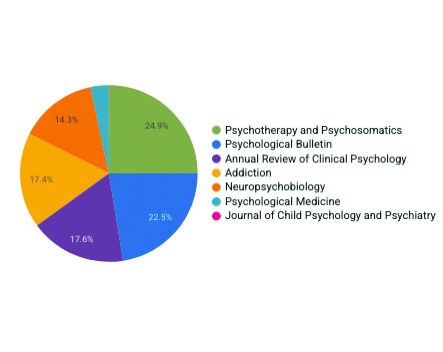 Record counts by journals analyzer - need to make accessible with long desc possibly
