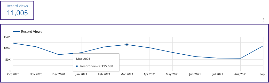 record views visualization last year
